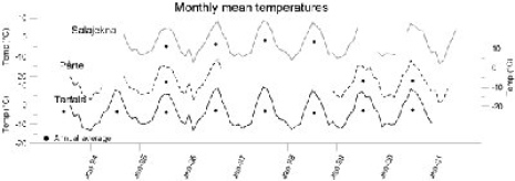 Monthly mean temperatures